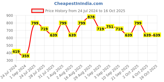 myntra.com Chromozome Men Pack of 2 Solid Ultra-Premium Micro-Modal Briefs 8902733627795 chromozome Price History Graph from 24 Jul 2024 to 16 Oct 2025