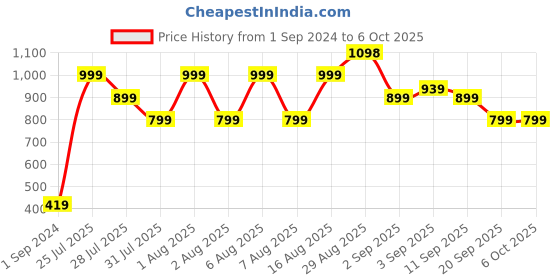 myntra.com Chromozome Men Pack Of 2 Trunks 8902733628792-MULTI 9 chromozome Price History Graph from 1 Sep 2024 to 5 Oct 2025