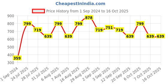 myntra.com Chromozome Men Pack of 2 Ultra-Premium Micro-Modal Briefs 8902733627474 chromozome Price History Graph from 1 Sep 2024 to 16 Oct 2025