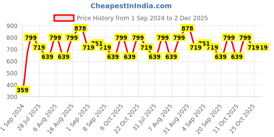 myntra.com Chromozome Men Pack of 2 Ultra-Premium Micro-Modal Briefs 8902733627559 chromozome Price History Graph from 1 Sep 2024 to 2 Dec 2025
