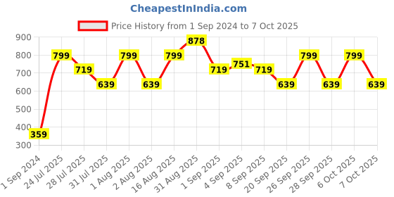 myntra.com Chromozome Men Pack of 2 Ultra-Premium Micro-Modal Briefs 8902733627832 chromozome Price History Graph from 1 Sep 2024 to 4 Oct 2025