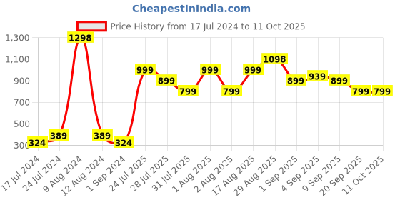 myntra.com Chromozome Men Pack of 2 Ultra Premium Micro Modal Printed Briefs 8902733640589-MULTI 2 chromozome Price History Graph from 17 Jul 2024 to 11 Oct 2025