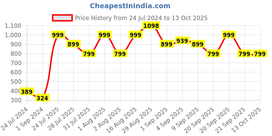 myntra.com Chromozome Men Pack of 2 Ultra Premium Micro Modal Printed Briefs 8902733640862 chromozome Price History Graph from 24 Jul 2024 to 13 Oct 2025