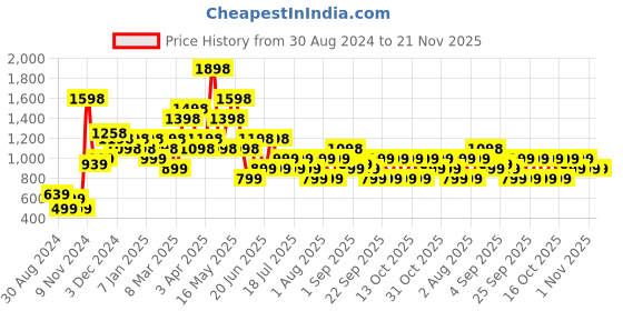 myntra.com Chromozome Men Pack of 2 Ultra Premium Micro Modal Striped Briefs 8902733642385 chromozome Price History Graph from 30 Aug 2024 to 20 Nov 2025