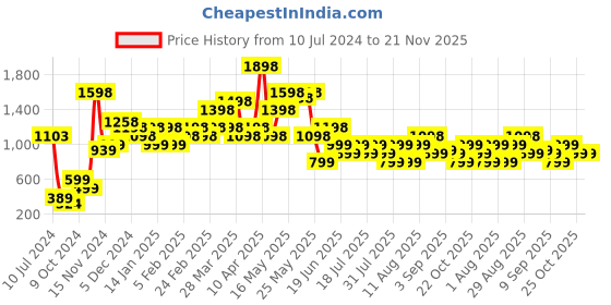 myntra.com Chromozome Men Pack of 2 Ultra Premium Micro Modal Striped Briefs 8902733642507 chromozome Price History Graph from 10 Jul 2024 to 20 Nov 2025