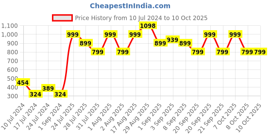 myntra.com Chromozome Men Pack of 2 Ultra Premium Micro Modal Striper Briefs 8902733642668 chromozome Price History Graph from 10 Jul 2024 to 9 Oct 2025