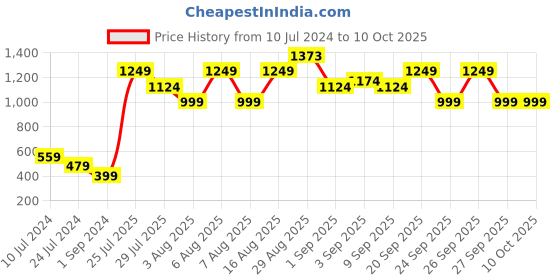 myntra.com Chromozome Men Pack of 2 Ultra-Premium Printed Trunks 8902733641500 chromozome Price History Graph from 10 Jul 2024 to 10 Oct 2025