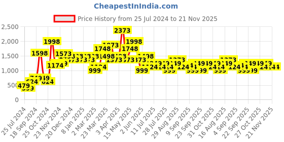 myntra.com Chromozome Men Pack of 2 Ultra-Premium Printed Trunks 8902733641548 chromozome Price History Graph from 25 Jul 2024 to 20 Nov 2025