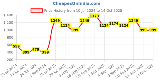 myntra.com Chromozome Men Pack of 2 Ultra-Premium Printed Trunks 8902733641623 chromozome Price History Graph from 10 Jul 2024 to 13 Oct 2025