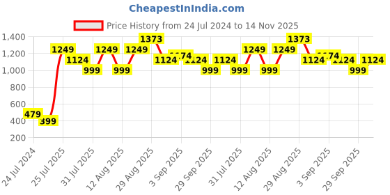 myntra.com Chromozome Men Pack of 2 Ultra-Premium Striped Trunks 8902733643344 chromozome Price History Graph from 24 Jul 2024 to 14 Nov 2025