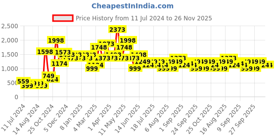 myntra.com Chromozome Men Pack of 2 Ultra-Premium Striped Trunks 8902733643382 chromozome Price History Graph from 11 Jul 2024 to 26 Nov 2025
