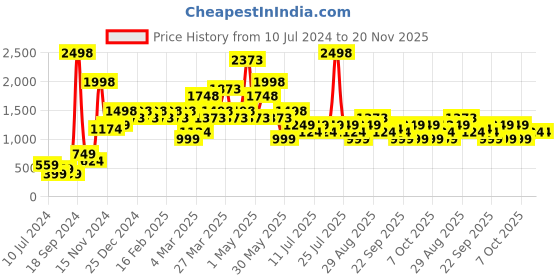 myntra.com Chromozome Men Pack of 2 Ultra-Premium Striped Trunks 8902733643429 chromozome Price History Graph from 10 Jul 2024 to 20 Nov 2025