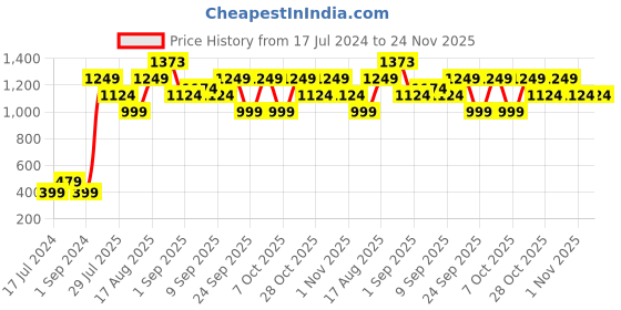 myntra.com Chromozome Men Pack of 2 Ultra-Premium Striped Trunks 8902733643467 chromozome Price History Graph from 17 Jul 2024 to 23 Nov 2025