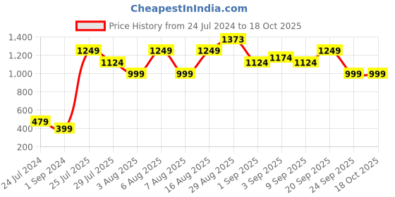 myntra.com Chromozome Men Pack of 2 Ultra-Premium Striped Trunks 8902733643702 chromozome Price History Graph from 24 Jul 2024 to 17 Oct 2025