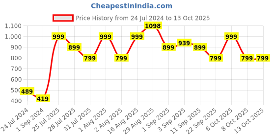 myntra.com Chromozome Men Pack of 2 Ultra-Premium Trunks 8902733628471-MULTI 1 chromozome Price History Graph from 24 Jul 2024 to 13 Oct 2025