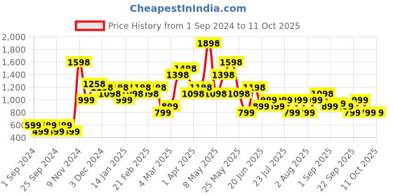 myntra.com chromozome Men Pack of 2 Ultra-Premium Trunks 8902733628716-MULTI 7 chromozome Price History Graph from 1 Sep 2024 to 10 Oct 2025
