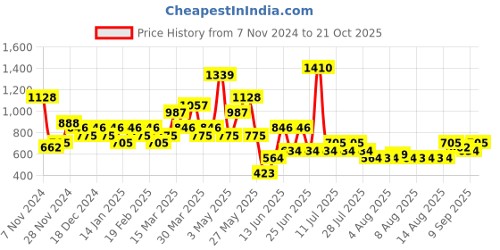 myntra.com Chromozome Men Premium Cotton Rich Lounge Shorts chromozome Price History Graph from 7 Nov 2024 to 21 Oct 2025