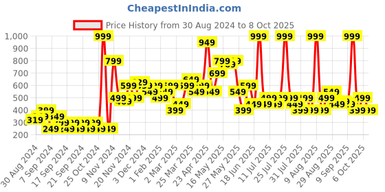myntra.com Chromozome Men Printed Ultra Premium Micro Modal Basic Briefs 8902733634229 chromozome Price History Graph from 30 Aug 2024 to 8 Oct 2025