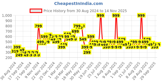 myntra.com Chromozome Men Printed Ultra Premium Micro Modal Basic Briefs 8902733634267 chromozome Price History Graph from 30 Aug 2024 to 14 Nov 2025