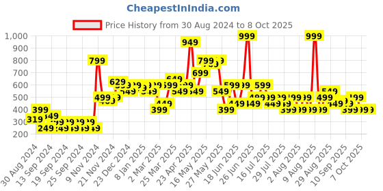 myntra.com Chromozome Men Printed Ultra Premium Micro Modal Basic Briefs 8902733634342 chromozome Price History Graph from 30 Aug 2024 to 7 Oct 2025
