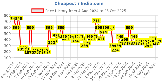 myntra.com Chromozome Men Pure Cotton Trunks 8902733629393-Wine chromozome Price History Graph from 4 Aug 2024 to 23 Oct 2025