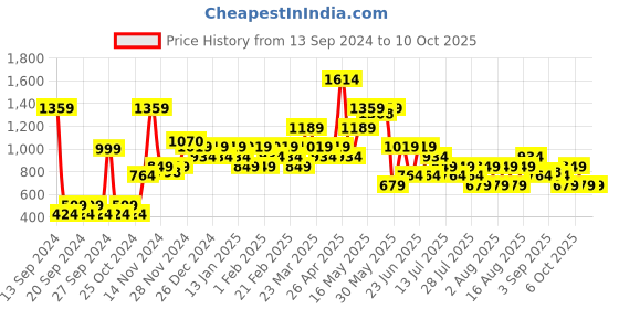 myntra.com Chromozome Men Regular-Fit Jogger Lounge Pant chromozome Price History Graph from 13 Sep 2024 to 9 Oct 2025
