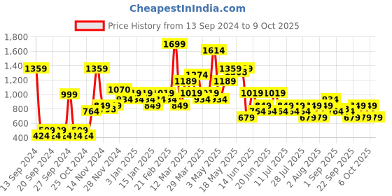 myntra.com Chromozome Men Regular-Fit Jogger Lounge Pant chromozome Price History Graph from 13 Sep 2024 to 9 Oct 2025