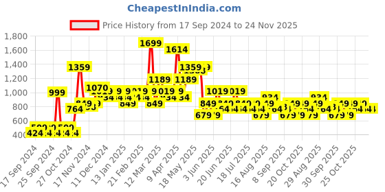 myntra.com Chromozome Men Regular-Fit Jogger Lounge Pant chromozome Price History Graph from 17 Sep 2024 to 24 Nov 2025