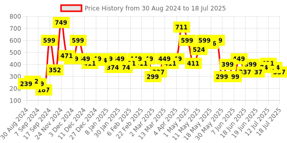 myntra.com Chromozome Men Solid Short Outer Elastic Mid-Rise Trunk 8902733650045 chromozome Price History Graph from 30 Aug 2024 to 18 Jul 2025