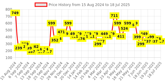 myntra.com Chromozome Men Solid Short Outer Elastic Mid-Rise Trunk 8902733650083 chromozome Price History Graph from 15 Aug 2024 to 18 Jul 2025