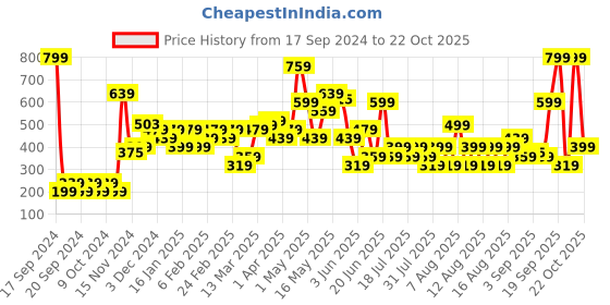 myntra.com Chromozome Men Solid Ultra-Premium Micro-Modal Basic Briefs 8902733627276 chromozome Price History Graph from 17 Sep 2024 to 22 Oct 2025