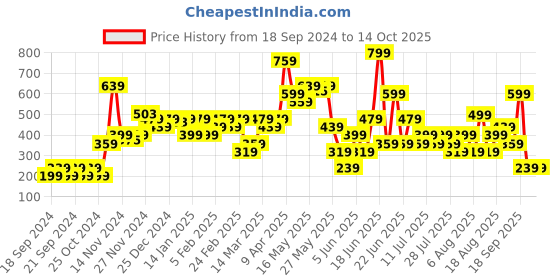 myntra.com Chromozome Men Solid Ultra-Premium Micro-Modal Basic Briefs 8902733627399 chromozome Price History Graph from 18 Sep 2024 to 13 Oct 2025