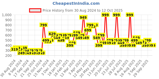 myntra.com Chromozome Men Striped Ultra Premium Micro Modal Basic Briefs 8902733642224 chromozome Price History Graph from 30 Aug 2024 to 12 Oct 2025