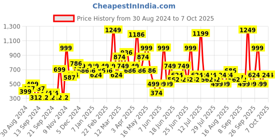 myntra.com Chromozome Men Ultra-Premium Micro-Modal Printed Trunk 8902733634427 chromozome Price History Graph from 30 Aug 2024 to 7 Oct 2025