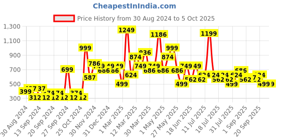 myntra.com Chromozome Men Ultra-Premium Micro-Modal Printed Trunk 8902733634465 chromozome Price History Graph from 30 Aug 2024 to 5 Oct 2025