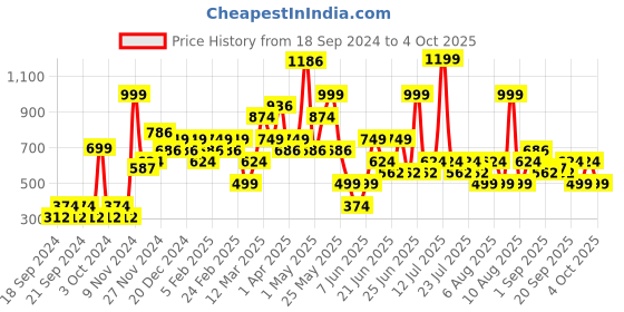 myntra.com Chromozome Men Ultra-Premium Micro-Modal Printed Trunk 8902733634540 chromozome Price History Graph from 18 Sep 2024 to 4 Oct 2025