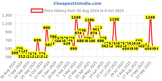 myntra.com Chromozome Men Ultra-Premium Micro-Modal Printed Trunk 8902733634588 chromozome Price History Graph from 30 Aug 2024 to 6 Oct 2025