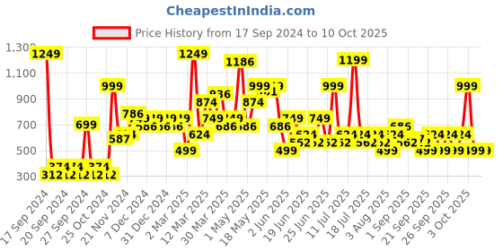 myntra.com Chromozome Men Ultra-Premium Micro-Modal Striped Trunk 8902733643146 chromozome Price History Graph from 17 Sep 2024 to 9 Oct 2025