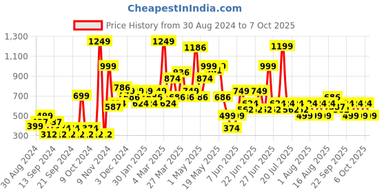 myntra.com Chromozome Men Ultra-Premium Micro-Modal Striped Trunk 8902733643221 chromozome Price History Graph from 30 Aug 2024 to 7 Oct 2025