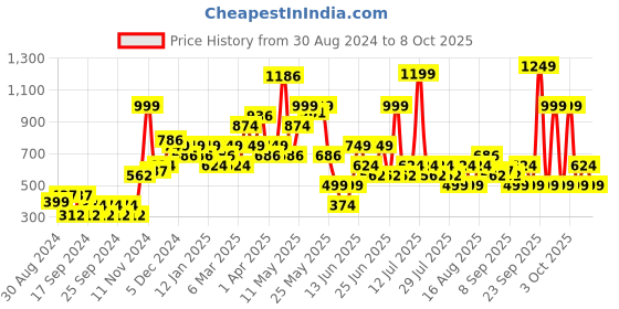 myntra.com Chromozome Men Ultra-Premium Micro-Modal Striped Trunk 8902733643269 chromozome Price History Graph from 30 Aug 2024 to 8 Oct 2025