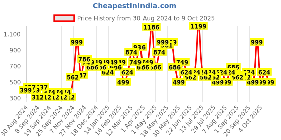 myntra.com Chromozome Men Ultra-Premium Micro-Modal Striped Trunk 8902733643306 chromozome Price History Graph from 30 Aug 2024 to 9 Oct 2025