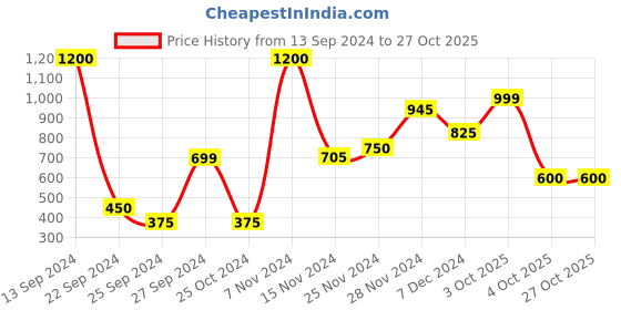 myntra.com Chromozome Pack of 3 Cotton Rich Lounge T-shirts chromozome Price History Graph from 13 Sep 2024 to 27 Oct 2025
