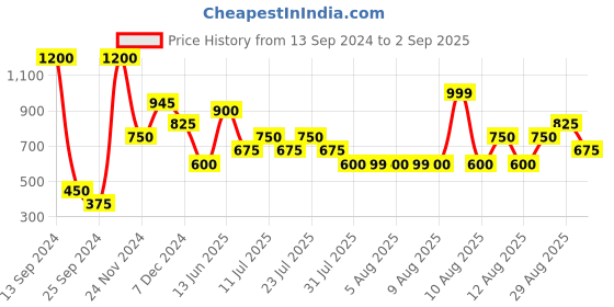 myntra.com Chromozome Pack of 3 Cotton Rich Lounge T-shirts chromozome Price History Graph from 13 Sep 2024 to 2 Sep 2025