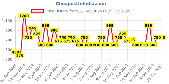 myntra.com Chromozome Pack of 3 Cotton Rich Lounge T-shirts chromozome Price History Graph from 22 Sep 2024 to 25 Oct 2025