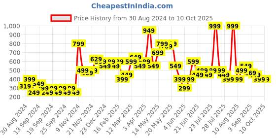 myntra.com Chromozome Printed Ultra Premium Micro Modal Basic Briefs 8902733634380 chromozome Price History Graph from 30 Aug 2024 to 9 Oct 2025