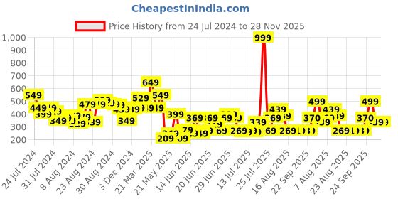 myntra.com CHRONEX 2-Pcs Beauty Makeup Sponges chronex Price History Graph from 24 Jul 2024 to 27 Nov 2025
