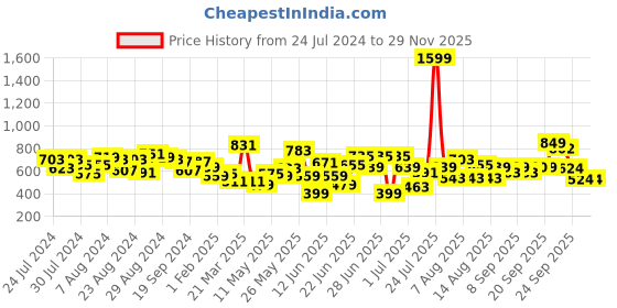 myntra.com CHRONEX 2-Pcs Crystal Beaded Hairband chronex Price History Graph from 24 Jul 2024 to 28 Nov 2025