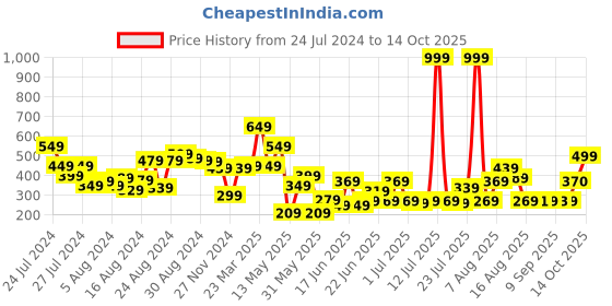 myntra.com CHRONEX 2-Pcs Makeup Beauty Blender chronex Price History Graph from 24 Jul 2024 to 14 Oct 2025