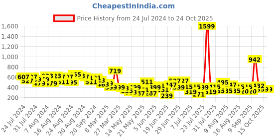 myntra.com CHRONEX 2-Pcs Stone-Studded Hair Clip For Bun chronex Price History Graph from 24 Jul 2024 to 24 Oct 2025