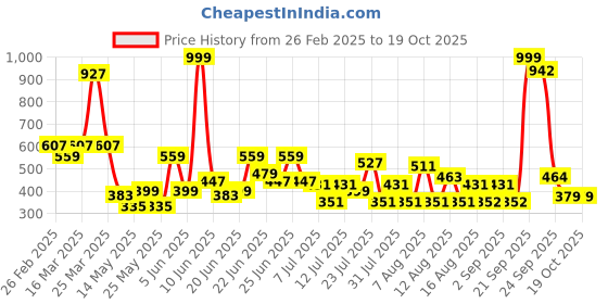 myntra.com CHRONEX 24-Pcs Assorted Snap Hair Clips chronex Price History Graph from 26 Feb 2025 to 17 Oct 2025